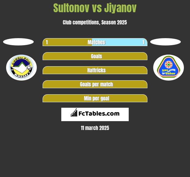 Sultonov vs Jiyanov h2h player stats