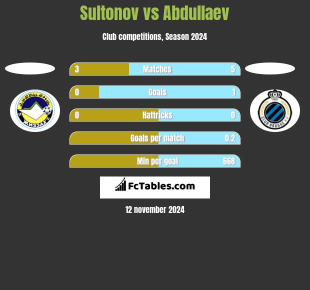 Sultonov vs Abdullaev h2h player stats