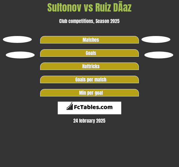 Sultonov vs Ruiz DÃ­az h2h player stats