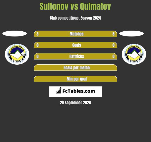 Sultonov vs Qulmatov h2h player stats