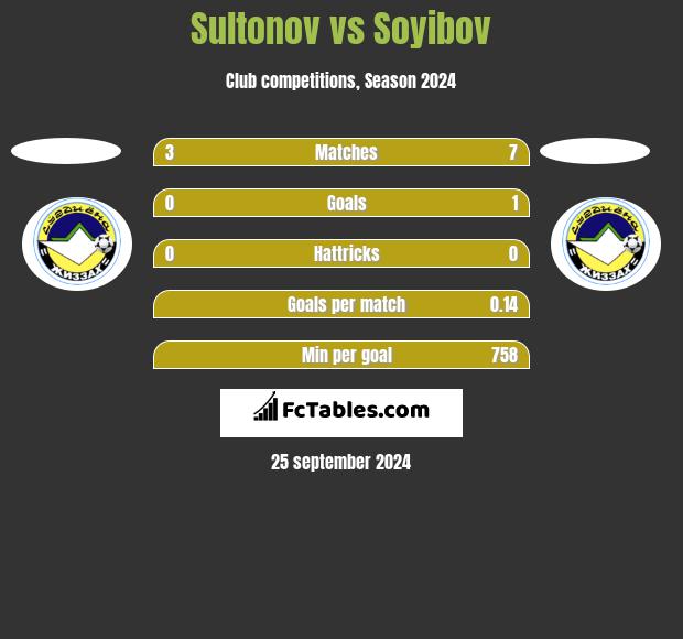 Sultonov vs Soyibov h2h player stats