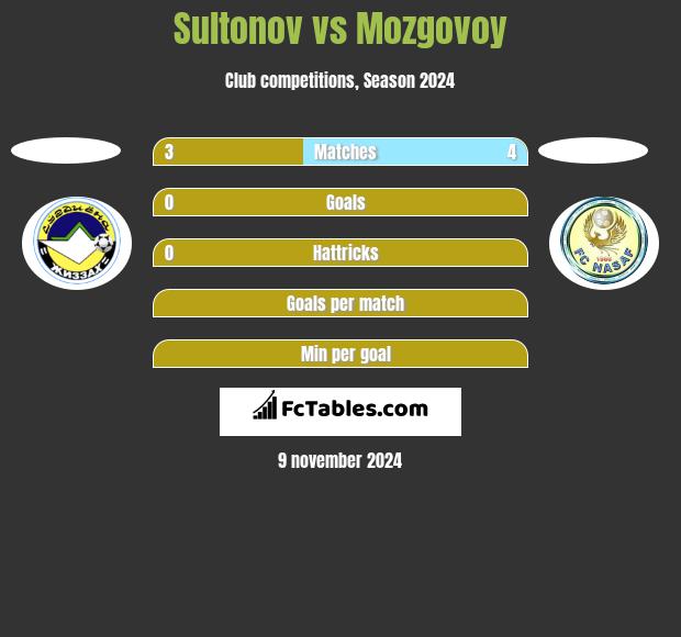 Sultonov vs Mozgovoy h2h player stats