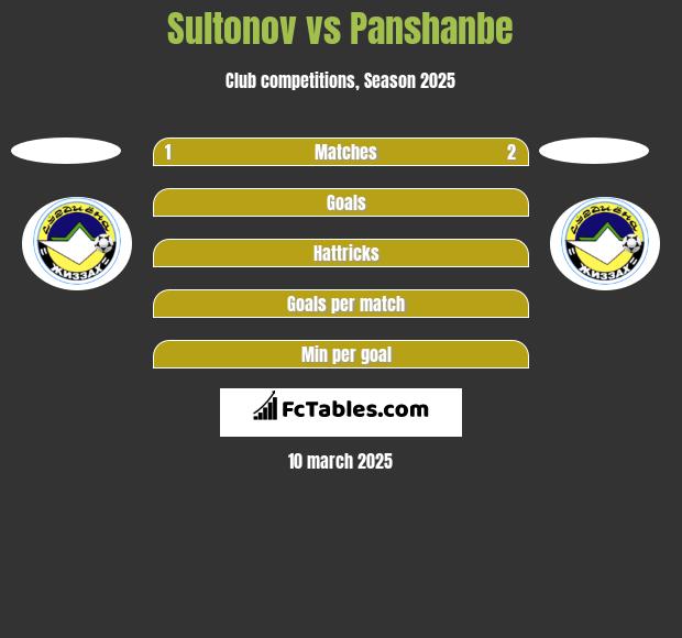 Sultonov vs Panshanbe h2h player stats