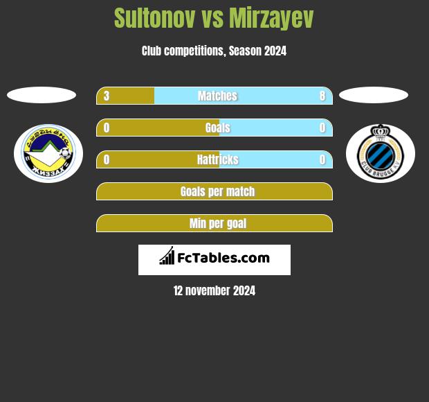 Sultonov vs Mirzayev h2h player stats