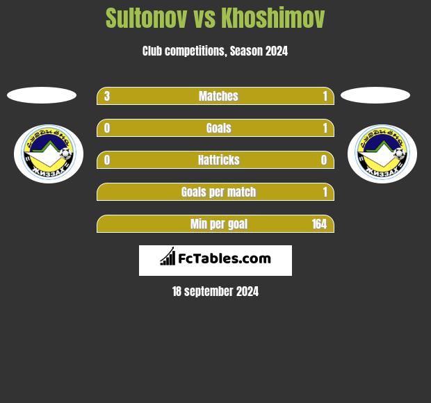 Sultonov vs Khoshimov h2h player stats