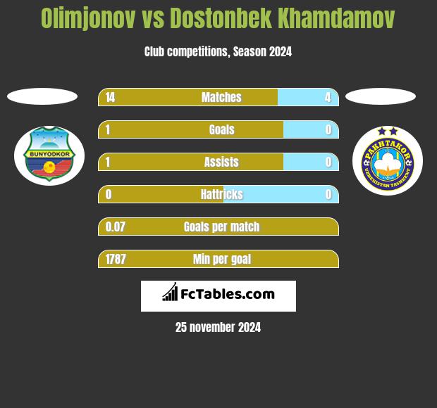 Olimjonov vs Dostonbek Khamdamov h2h player stats