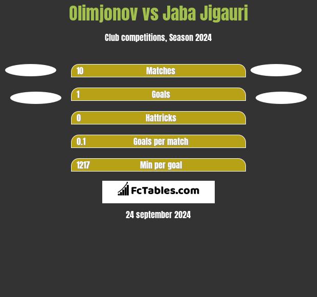 Olimjonov vs Jaba Jigauri h2h player stats