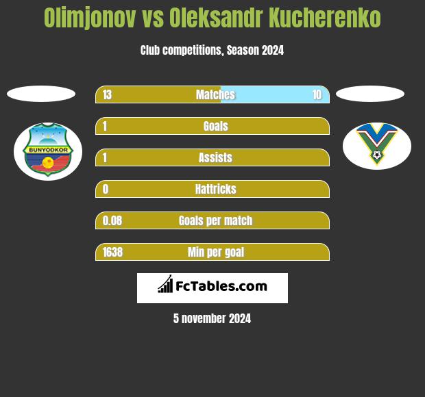 Olimjonov vs Oleksandr Kucherenko h2h player stats