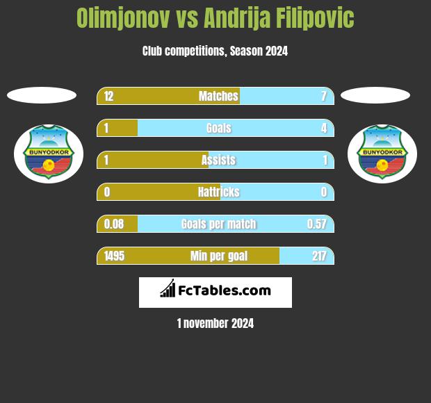 Olimjonov vs Andrija Filipovic h2h player stats