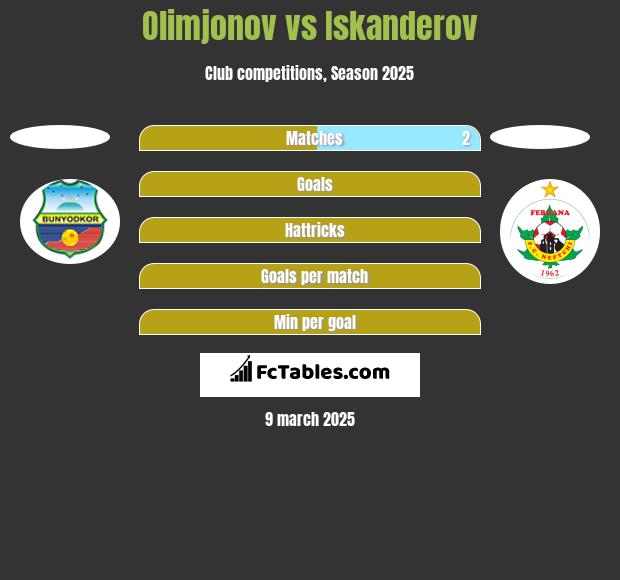 Olimjonov vs Iskanderov h2h player stats