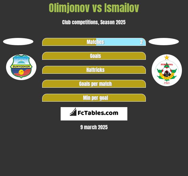 Olimjonov vs Ismailov h2h player stats