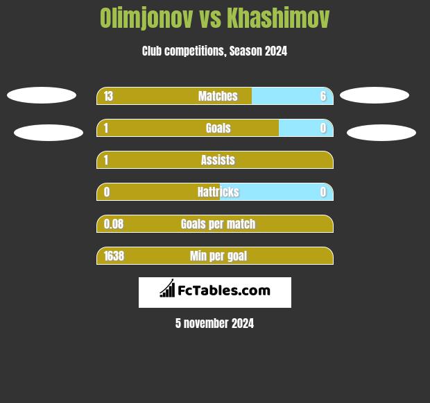 Olimjonov vs Khashimov h2h player stats