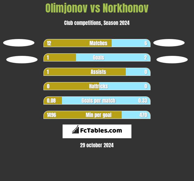 Olimjonov vs Norkhonov h2h player stats