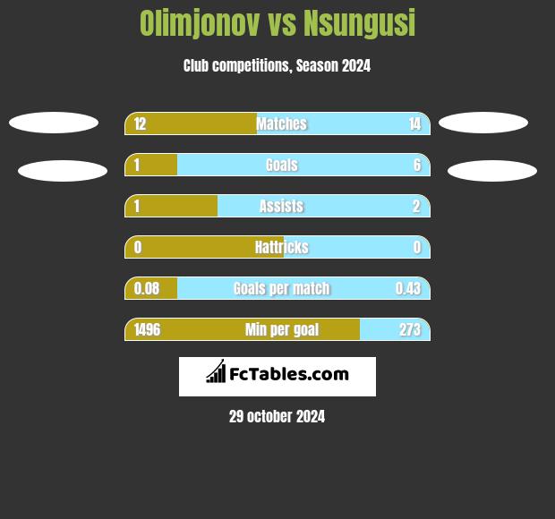 Olimjonov vs Nsungusi h2h player stats