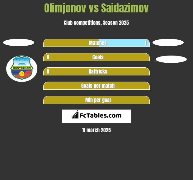 Olimjonov vs Saidazimov h2h player stats