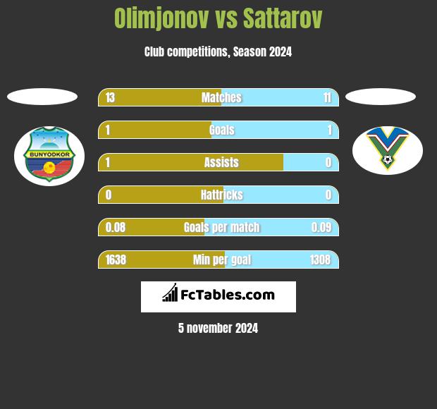 Olimjonov vs Sattarov h2h player stats