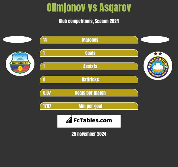 Olimjonov vs Asqarov h2h player stats