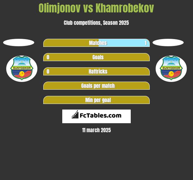 Olimjonov vs Khamrobekov h2h player stats