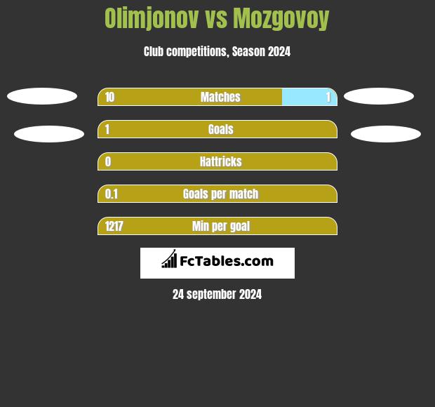 Olimjonov vs Mozgovoy h2h player stats