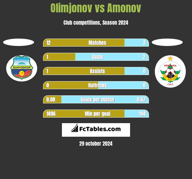 Olimjonov vs Amonov h2h player stats