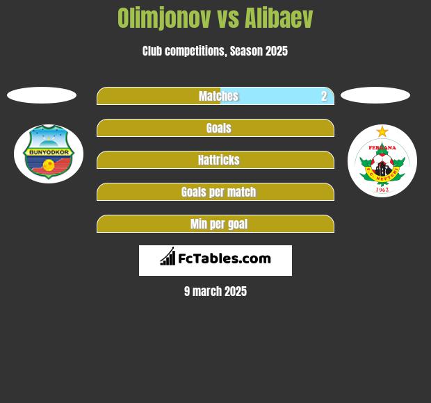 Olimjonov vs Alibaev h2h player stats