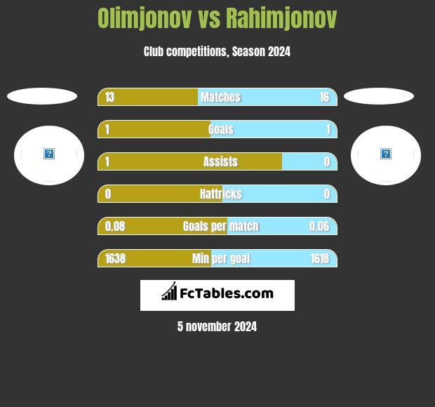 Olimjonov vs Rahimjonov h2h player stats