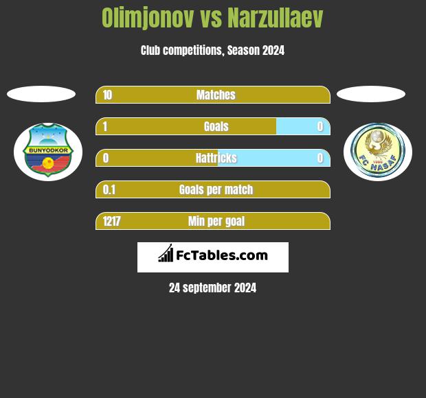 Olimjonov vs Narzullaev h2h player stats