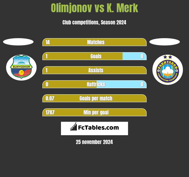 Olimjonov vs K. Merk h2h player stats