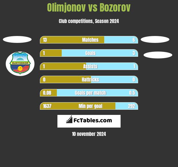 Olimjonov vs Bozorov h2h player stats