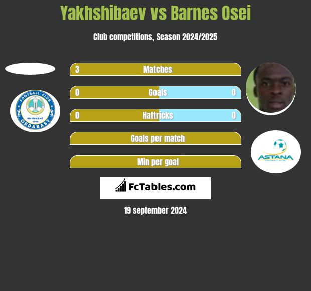 Yakhshibaev vs Barnes Osei h2h player stats