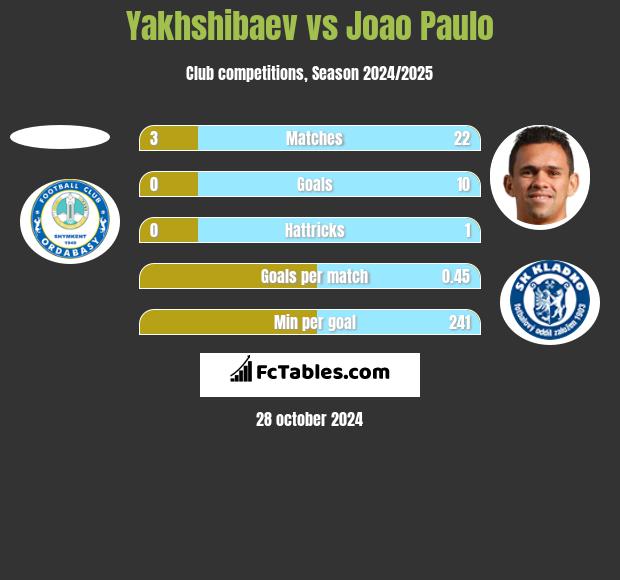 Yakhshibaev vs Joao Paulo h2h player stats