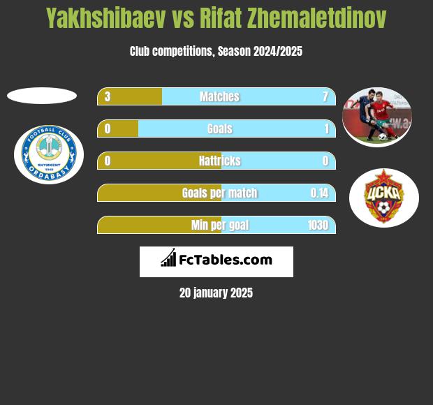 Yakhshibaev vs Rifat Zhemaletdinov h2h player stats