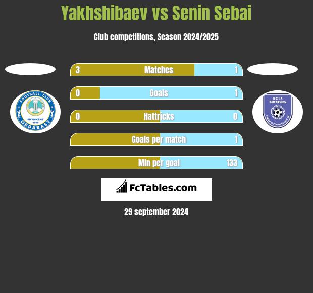 Yakhshibaev vs Senin Sebai h2h player stats