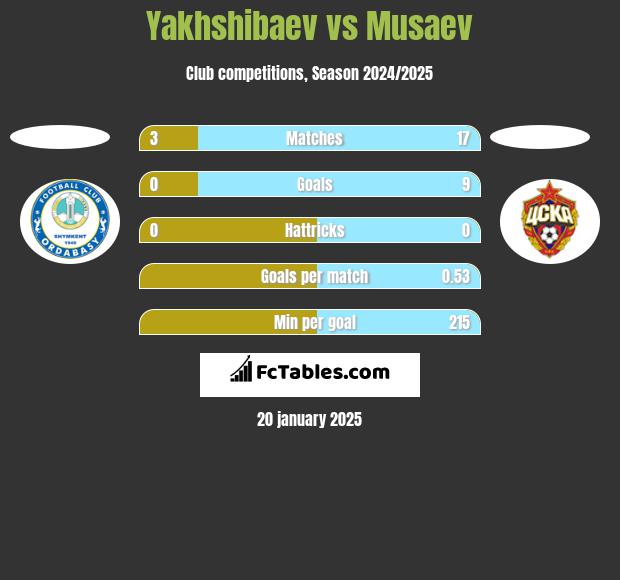 Yakhshibaev vs Musaev h2h player stats