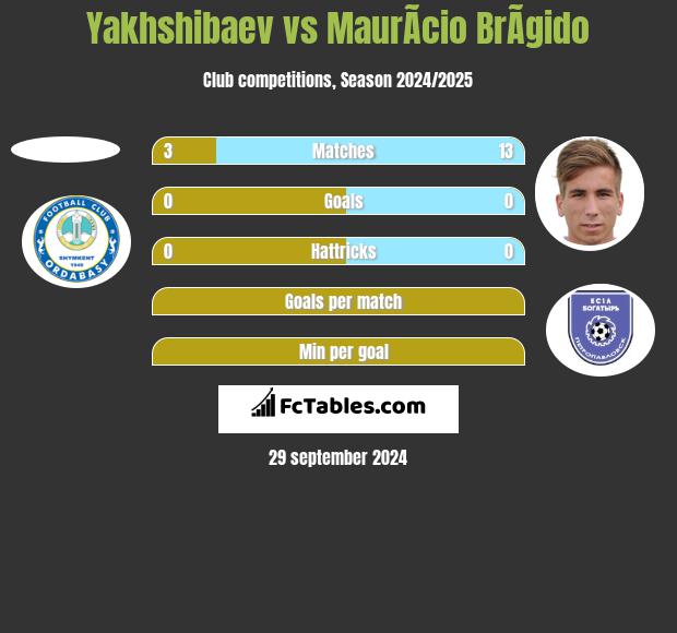 Yakhshibaev vs MaurÃ­cio BrÃ­gido h2h player stats