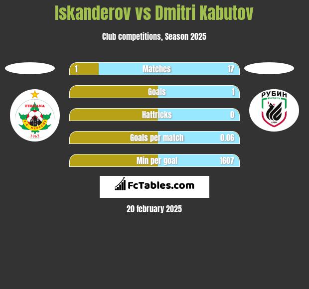 Iskanderov vs Dmitri Kabutov h2h player stats