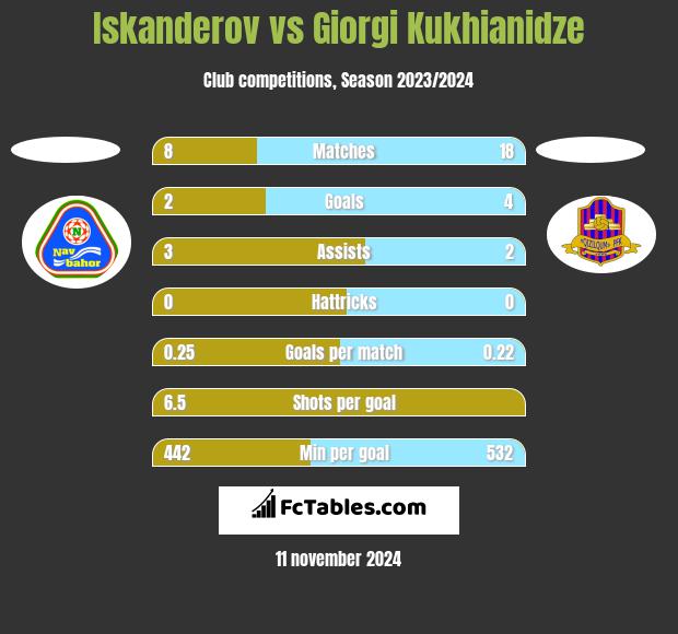 Iskanderov vs Giorgi Kukhianidze h2h player stats