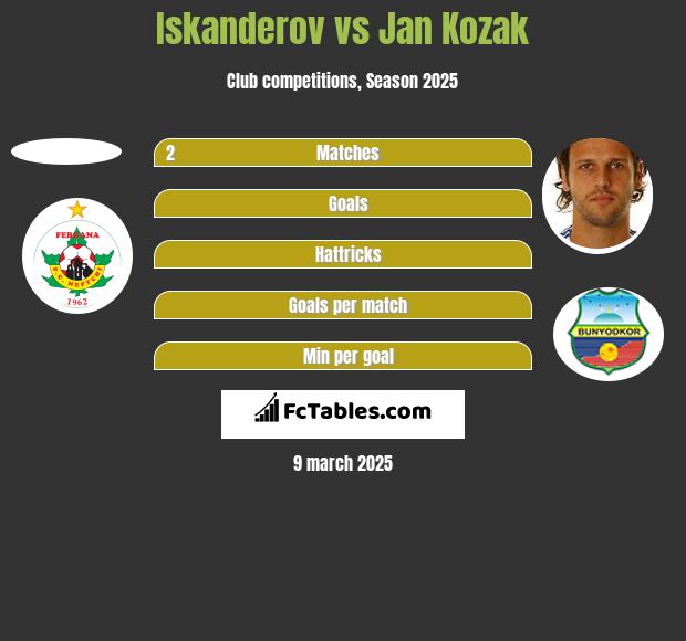 Iskanderov vs Jan Kozak h2h player stats