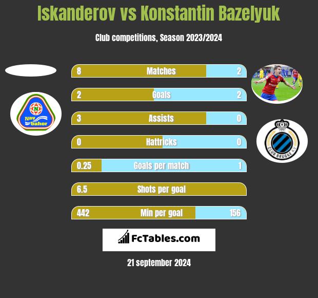 Iskanderov vs Konstantin Bazeljuk h2h player stats