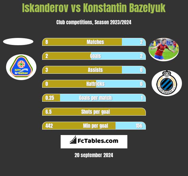 Iskanderov vs Konstantin Bazelyuk h2h player stats