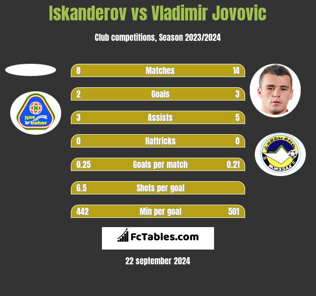 Iskanderov vs Vladimir Jovovic h2h player stats