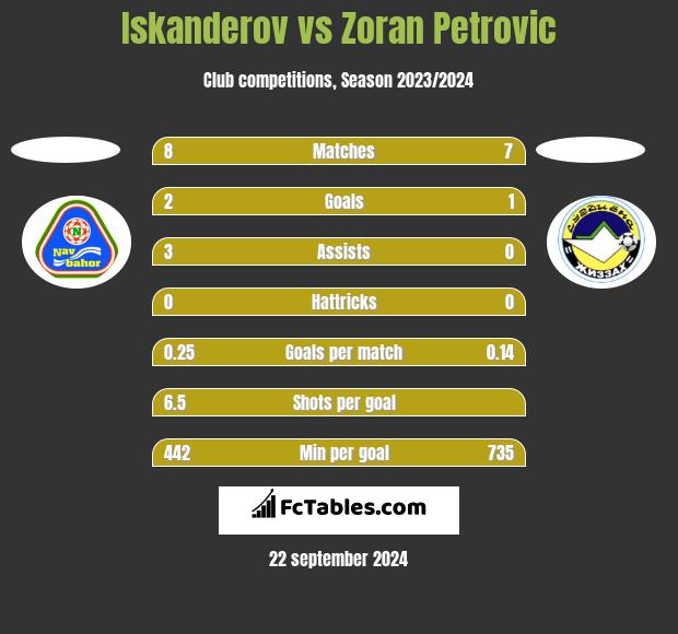 Iskanderov vs Zoran Petrovic h2h player stats