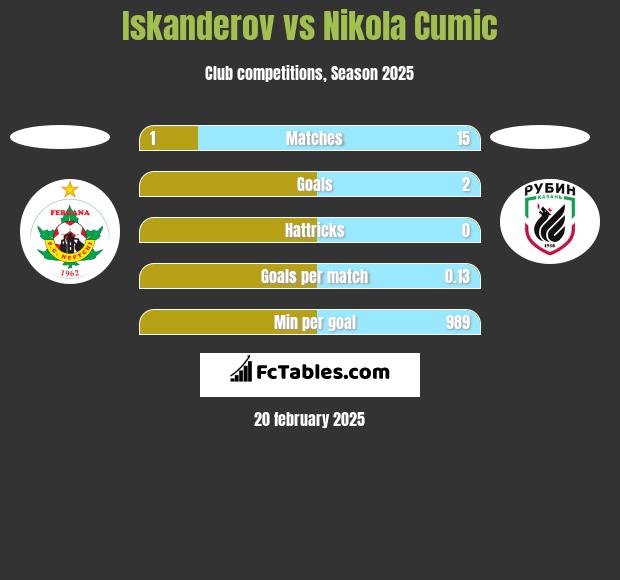 Iskanderov vs Nikola Cumic h2h player stats