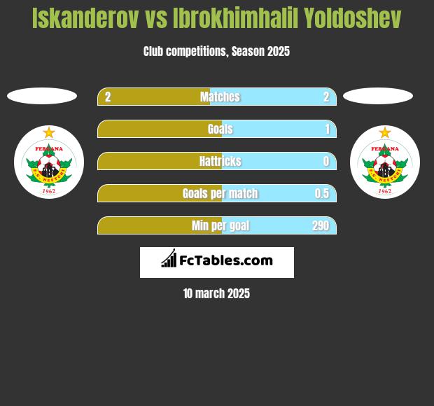 Iskanderov vs Ibrokhimhalil Yoldoshev h2h player stats