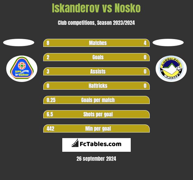 Iskanderov vs Nosko h2h player stats