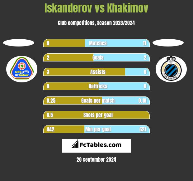 Iskanderov vs Khakimov h2h player stats