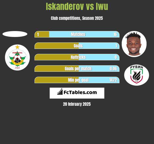 Iskanderov vs Iwu h2h player stats