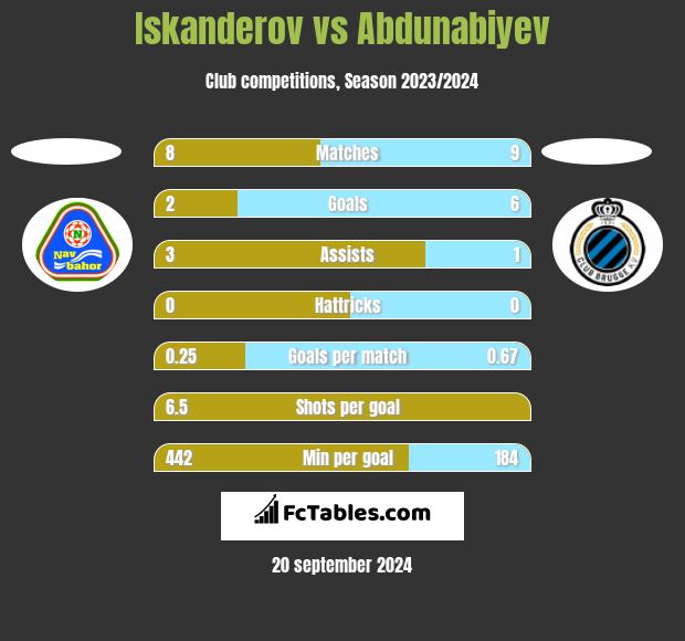 Iskanderov vs Abdunabiyev h2h player stats