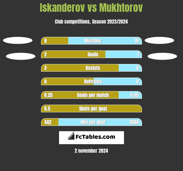 Iskanderov vs Mukhtorov h2h player stats