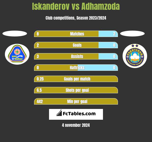 Iskanderov vs Adhamzoda h2h player stats